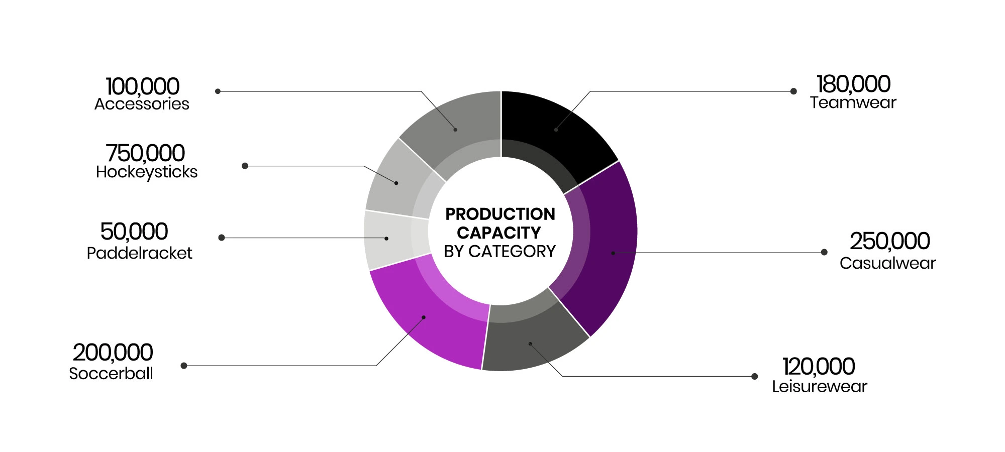 A donut chart illustrating the annual production capacity breakdown by sports equipment and apparel categories.